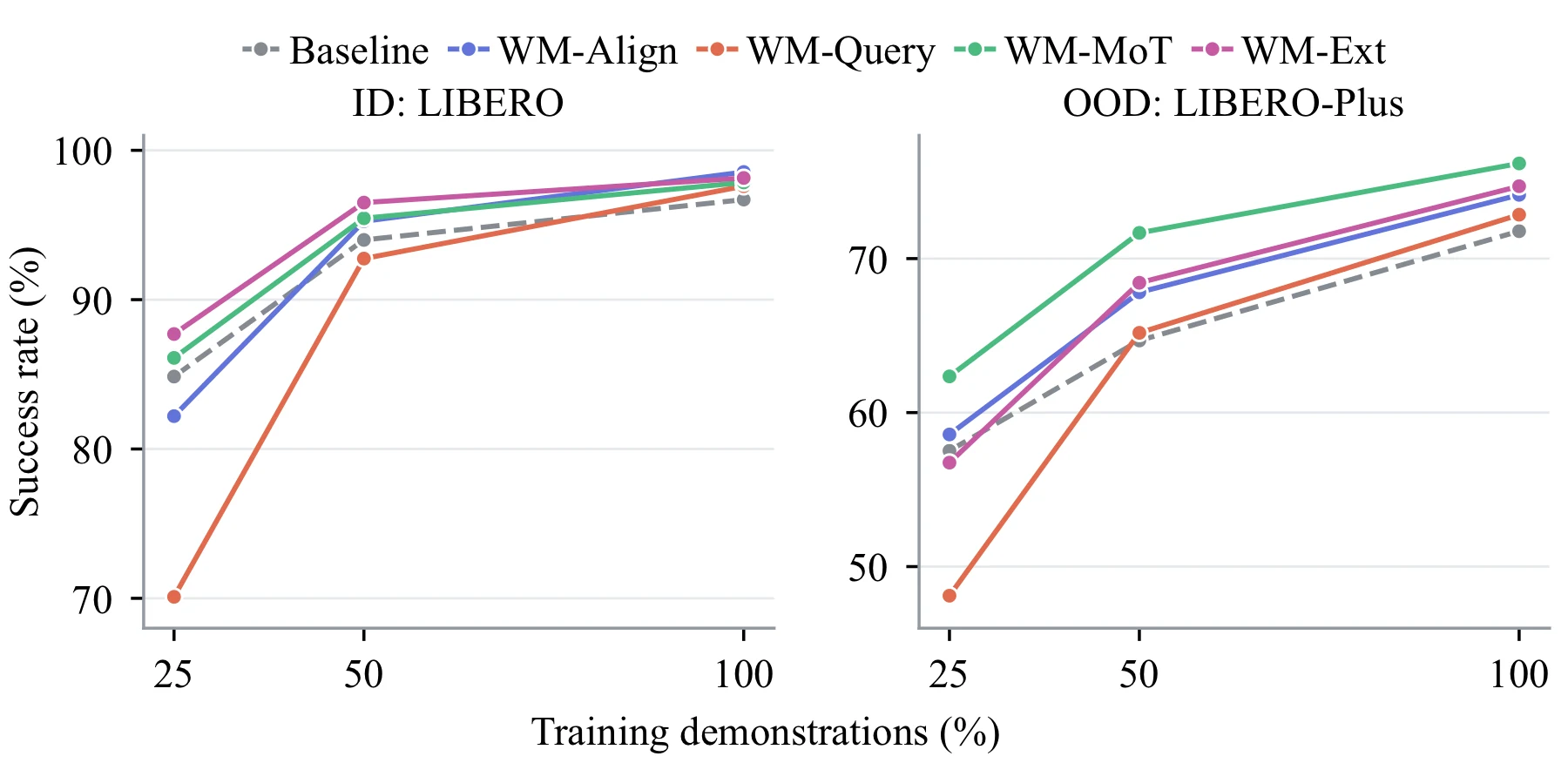 Data scaling curves for integration paradigms under in-domain and out-of-distribution evaluation.