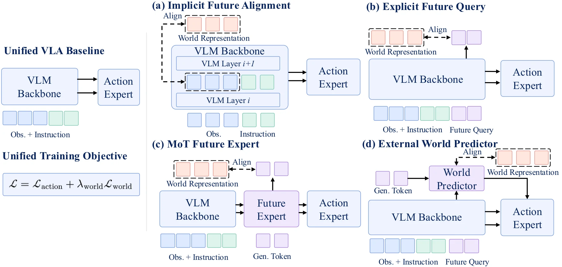Architecture diagram comparing WM-Align, WM-Query, WM-MoT, and WM-Ext under a unified world modeling framework.