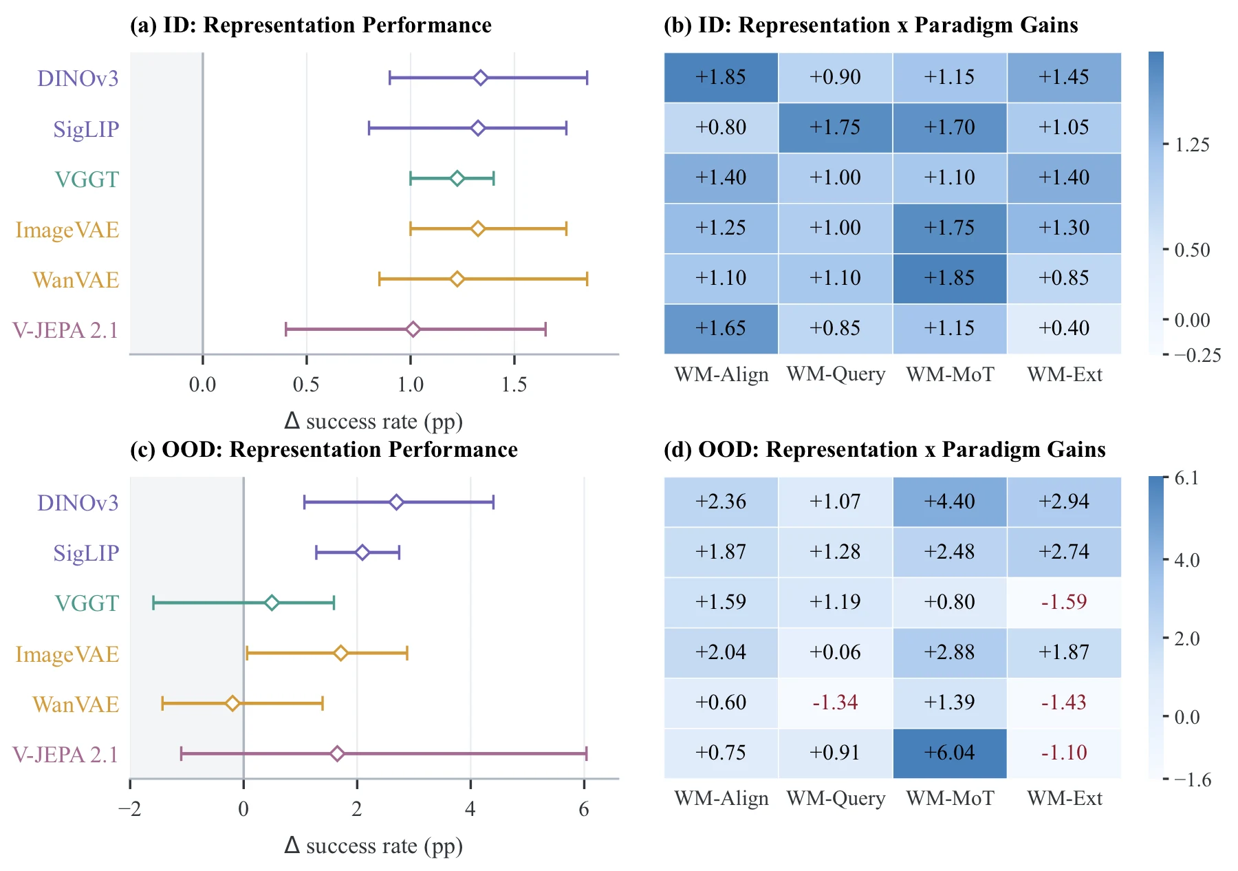 Performance comparison of six world representations across four integration paradigms.
