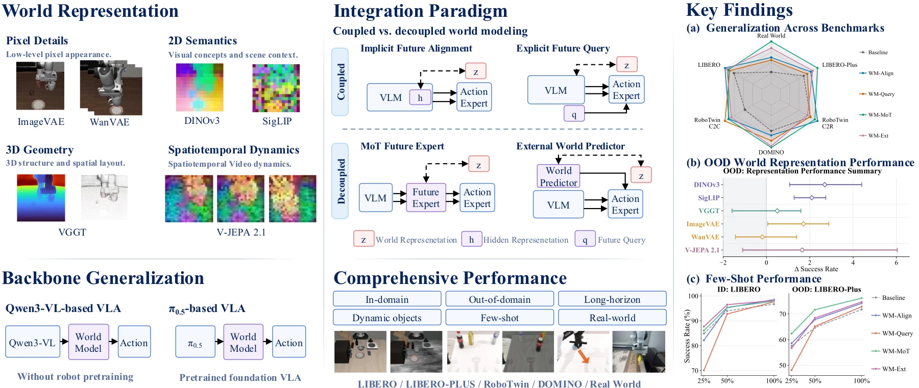 Overview of the controlled study spanning world representations, integration paradigms, policy backbones, and evaluation settings.